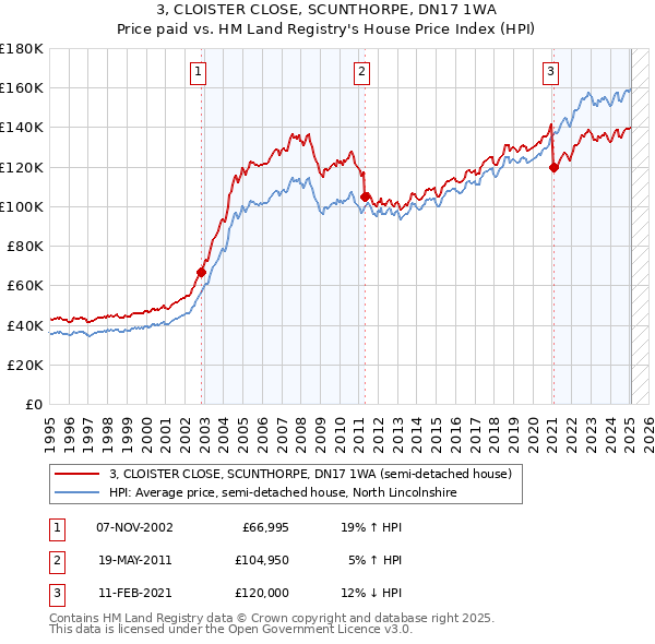 3, CLOISTER CLOSE, SCUNTHORPE, DN17 1WA: Price paid vs HM Land Registry's House Price Index