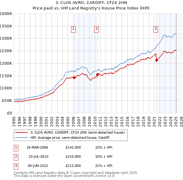 3, CLOS AVRO, CARDIFF, CF24 2HN: Price paid vs HM Land Registry's House Price Index