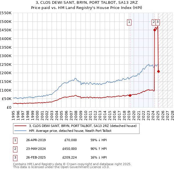 3, CLOS DEWI SANT, BRYN, PORT TALBOT, SA13 2RZ: Price paid vs HM Land Registry's House Price Index