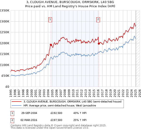 3, CLOUGH AVENUE, BURSCOUGH, ORMSKIRK, L40 5BG: Price paid vs HM Land Registry's House Price Index