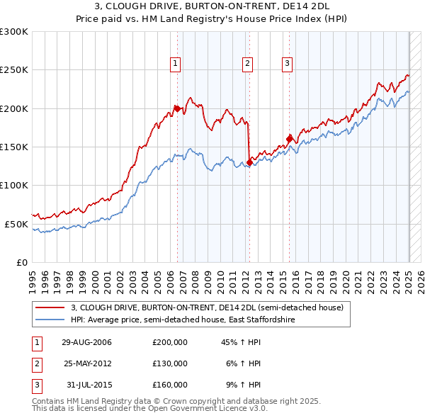 3, CLOUGH DRIVE, BURTON-ON-TRENT, DE14 2DL: Price paid vs HM Land Registry's House Price Index