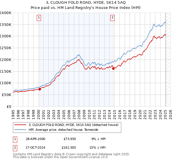 3, CLOUGH FOLD ROAD, HYDE, SK14 5AQ: Price paid vs HM Land Registry's House Price Index