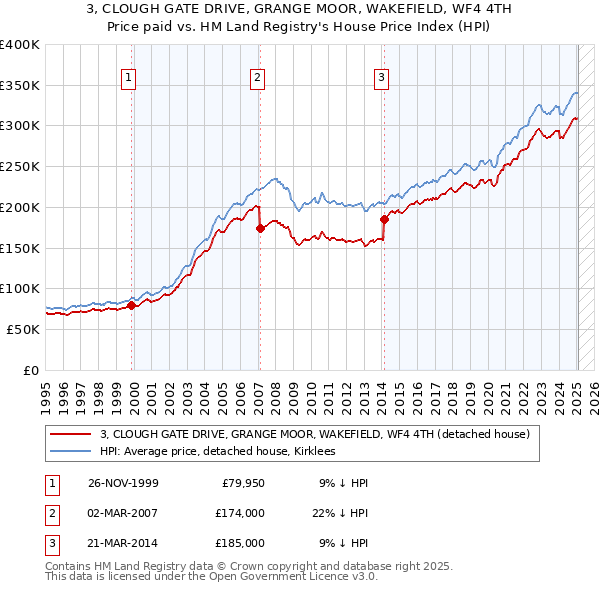 3, CLOUGH GATE DRIVE, GRANGE MOOR, WAKEFIELD, WF4 4TH: Price paid vs HM Land Registry's House Price Index