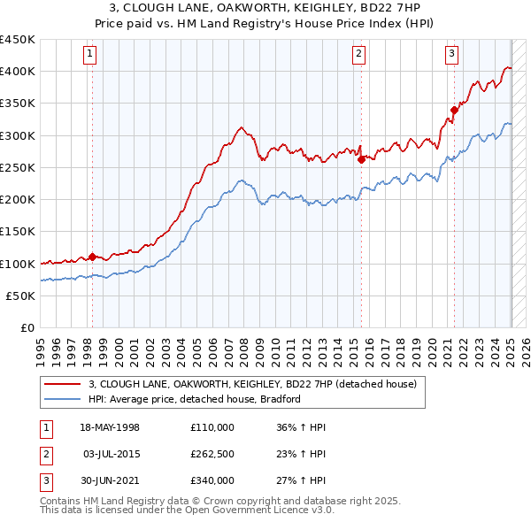 3, CLOUGH LANE, OAKWORTH, KEIGHLEY, BD22 7HP: Price paid vs HM Land Registry's House Price Index