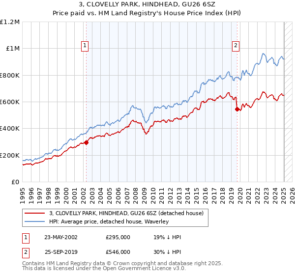 3, CLOVELLY PARK, HINDHEAD, GU26 6SZ: Price paid vs HM Land Registry's House Price Index