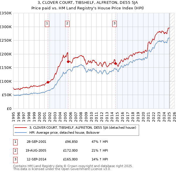 3, CLOVER COURT, TIBSHELF, ALFRETON, DE55 5JA: Price paid vs HM Land Registry's House Price Index