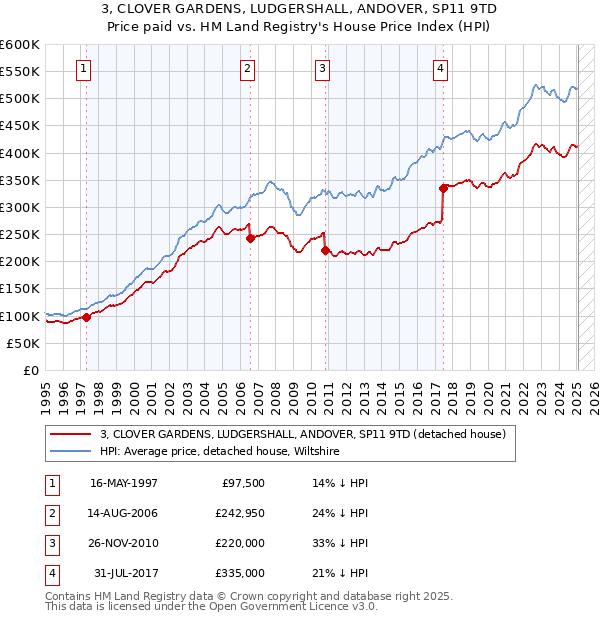 3, CLOVER GARDENS, LUDGERSHALL, ANDOVER, SP11 9TD: Price paid vs HM Land Registry's House Price Index