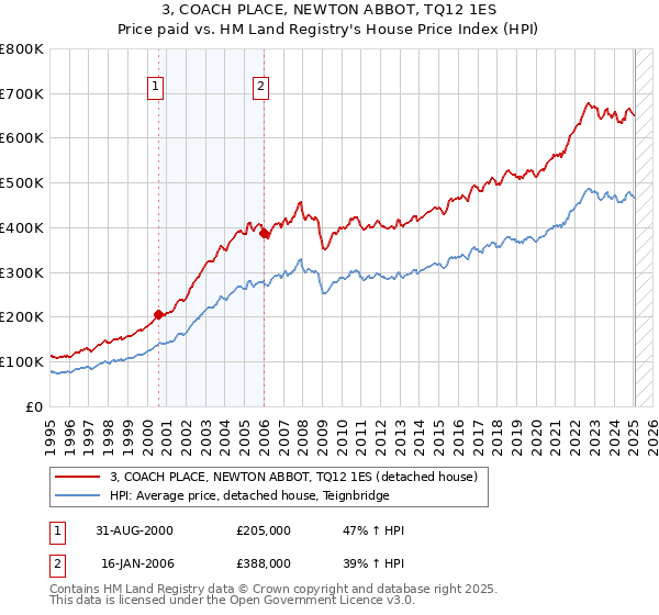 3, COACH PLACE, NEWTON ABBOT, TQ12 1ES: Price paid vs HM Land Registry's House Price Index