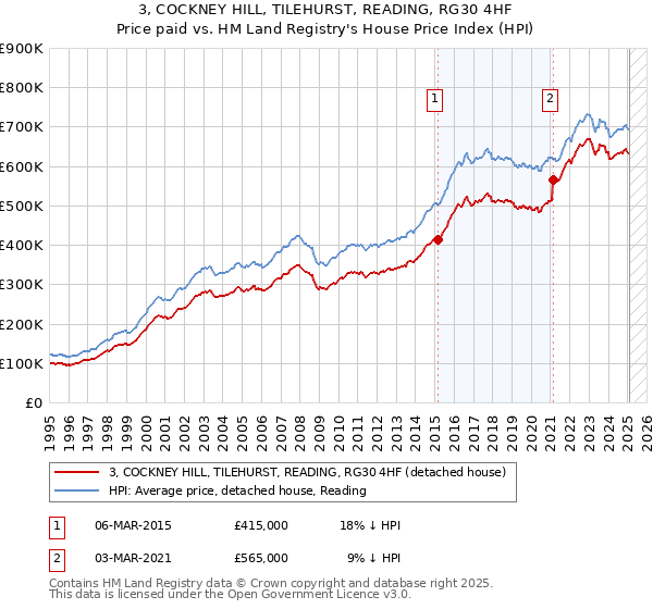 3, COCKNEY HILL, TILEHURST, READING, RG30 4HF: Price paid vs HM Land Registry's House Price Index