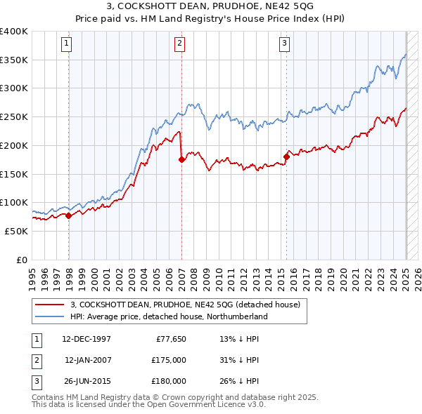 3, COCKSHOTT DEAN, PRUDHOE, NE42 5QG: Price paid vs HM Land Registry's House Price Index