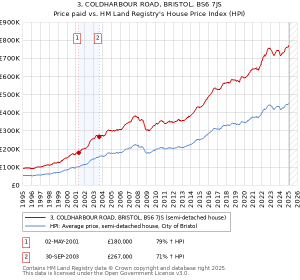 3, COLDHARBOUR ROAD, BRISTOL, BS6 7JS: Price paid vs HM Land Registry's House Price Index