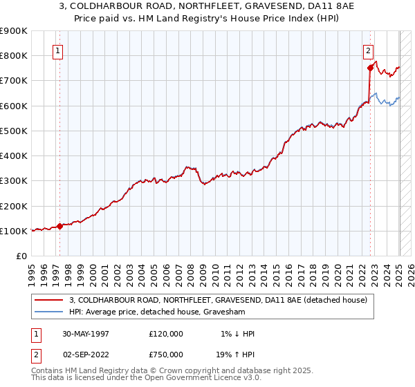 3, COLDHARBOUR ROAD, NORTHFLEET, GRAVESEND, DA11 8AE: Price paid vs HM Land Registry's House Price Index