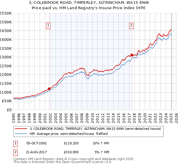 3, COLEBROOK ROAD, TIMPERLEY, ALTRINCHAM, WA15 6NW: Price paid vs HM Land Registry's House Price Index