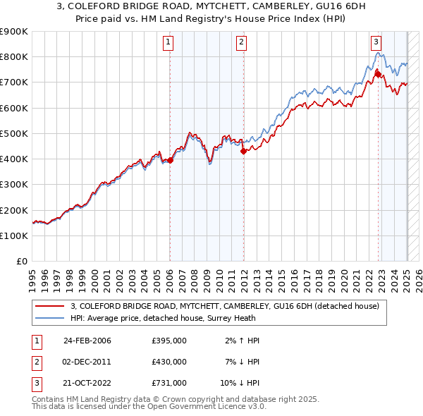 3, COLEFORD BRIDGE ROAD, MYTCHETT, CAMBERLEY, GU16 6DH: Price paid vs HM Land Registry's House Price Index
