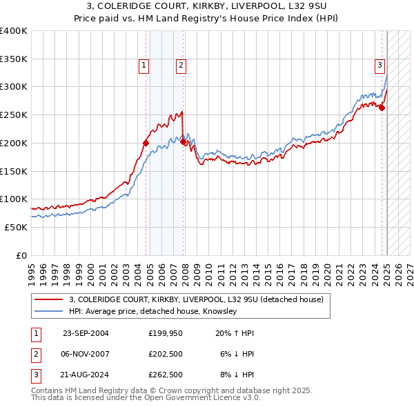 3, COLERIDGE COURT, KIRKBY, LIVERPOOL, L32 9SU: Price paid vs HM Land Registry's House Price Index