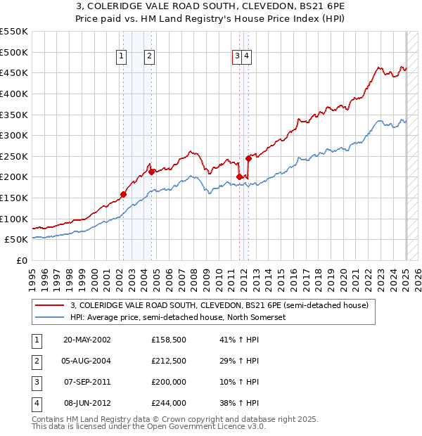 3, COLERIDGE VALE ROAD SOUTH, CLEVEDON, BS21 6PE: Price paid vs HM Land Registry's House Price Index