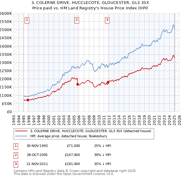 3, COLERNE DRIVE, HUCCLECOTE, GLOUCESTER, GL3 3SX: Price paid vs HM Land Registry's House Price Index