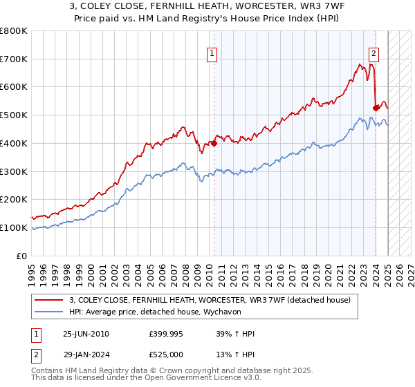 3, COLEY CLOSE, FERNHILL HEATH, WORCESTER, WR3 7WF: Price paid vs HM Land Registry's House Price Index