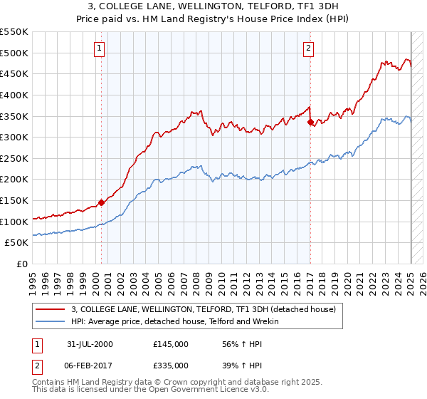 3, COLLEGE LANE, WELLINGTON, TELFORD, TF1 3DH: Price paid vs HM Land Registry's House Price Index