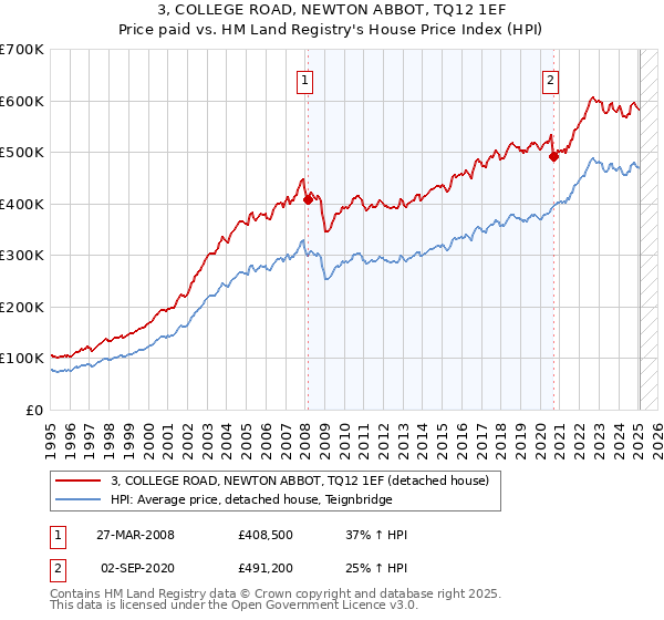 3, COLLEGE ROAD, NEWTON ABBOT, TQ12 1EF: Price paid vs HM Land Registry's House Price Index