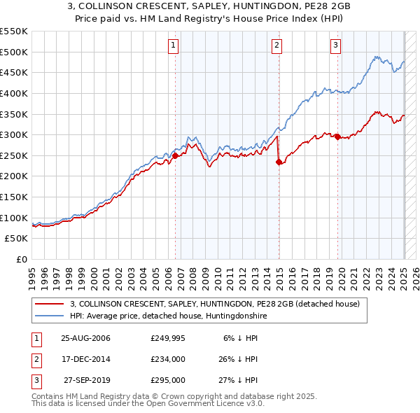 3, COLLINSON CRESCENT, SAPLEY, HUNTINGDON, PE28 2GB: Price paid vs HM Land Registry's House Price Index