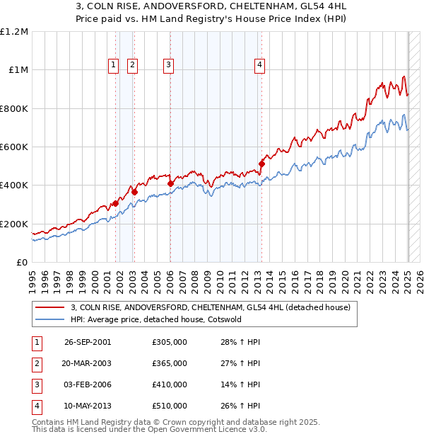 3, COLN RISE, ANDOVERSFORD, CHELTENHAM, GL54 4HL: Price paid vs HM Land Registry's House Price Index