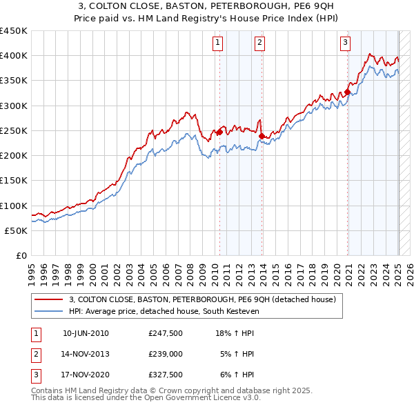 3, COLTON CLOSE, BASTON, PETERBOROUGH, PE6 9QH: Price paid vs HM Land Registry's House Price Index