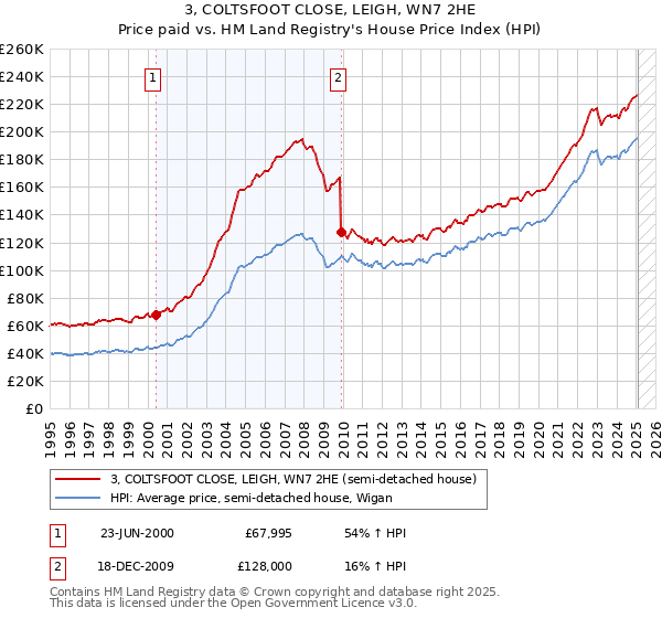 3, COLTSFOOT CLOSE, LEIGH, WN7 2HE: Price paid vs HM Land Registry's House Price Index