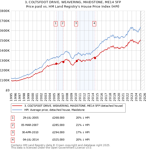 3, COLTSFOOT DRIVE, WEAVERING, MAIDSTONE, ME14 5FP: Price paid vs HM Land Registry's House Price Index
