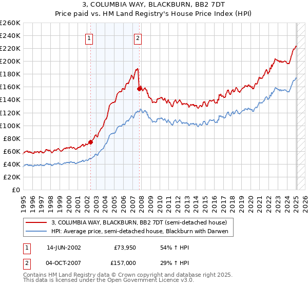3, COLUMBIA WAY, BLACKBURN, BB2 7DT: Price paid vs HM Land Registry's House Price Index