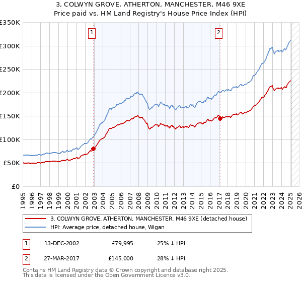 3, COLWYN GROVE, ATHERTON, MANCHESTER, M46 9XE: Price paid vs HM Land Registry's House Price Index