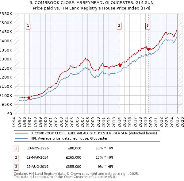 3, COMBROOK CLOSE, ABBEYMEAD, GLOUCESTER, GL4 5UN: Price paid vs HM Land Registry's House Price Index