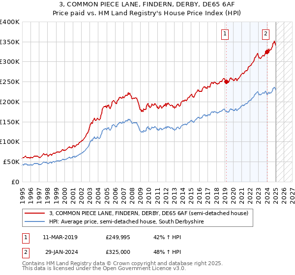 3, COMMON PIECE LANE, FINDERN, DERBY, DE65 6AF: Price paid vs HM Land Registry's House Price Index