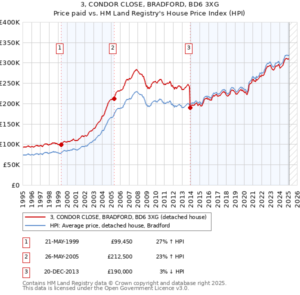 3, CONDOR CLOSE, BRADFORD, BD6 3XG: Price paid vs HM Land Registry's House Price Index