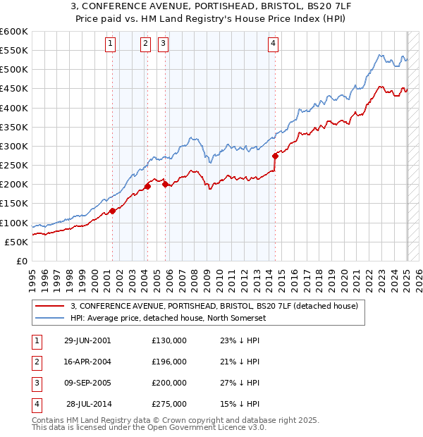 3, CONFERENCE AVENUE, PORTISHEAD, BRISTOL, BS20 7LF: Price paid vs HM Land Registry's House Price Index