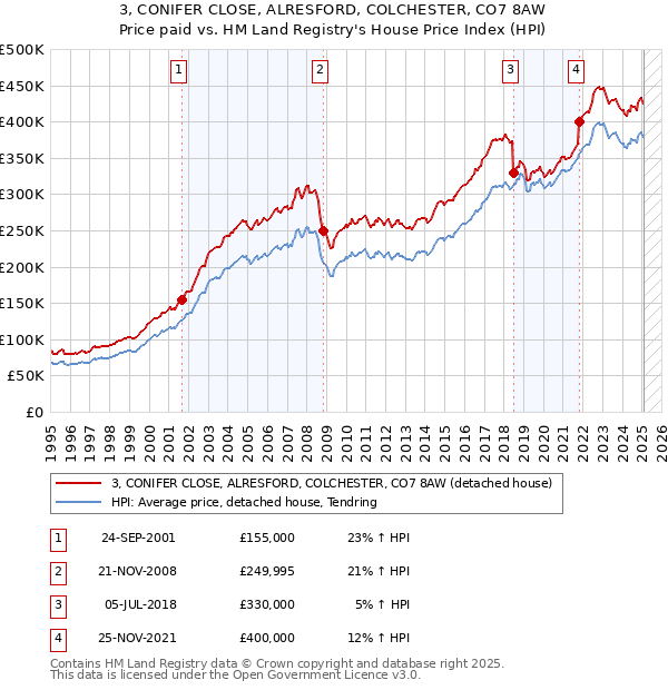 3, CONIFER CLOSE, ALRESFORD, COLCHESTER, CO7 8AW: Price paid vs HM Land Registry's House Price Index