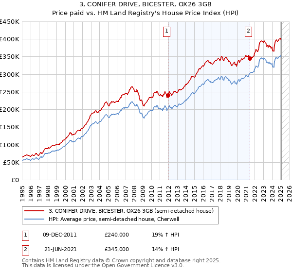 3, CONIFER DRIVE, BICESTER, OX26 3GB: Price paid vs HM Land Registry's House Price Index