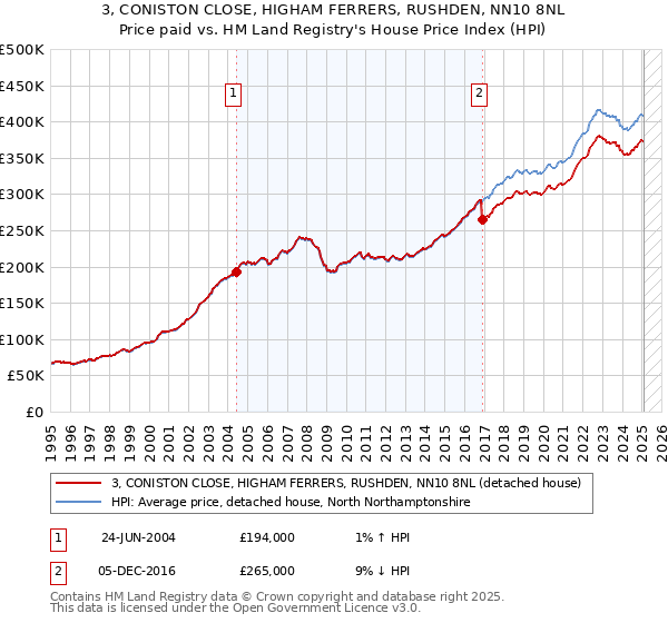 3, CONISTON CLOSE, HIGHAM FERRERS, RUSHDEN, NN10 8NL: Price paid vs HM Land Registry's House Price Index