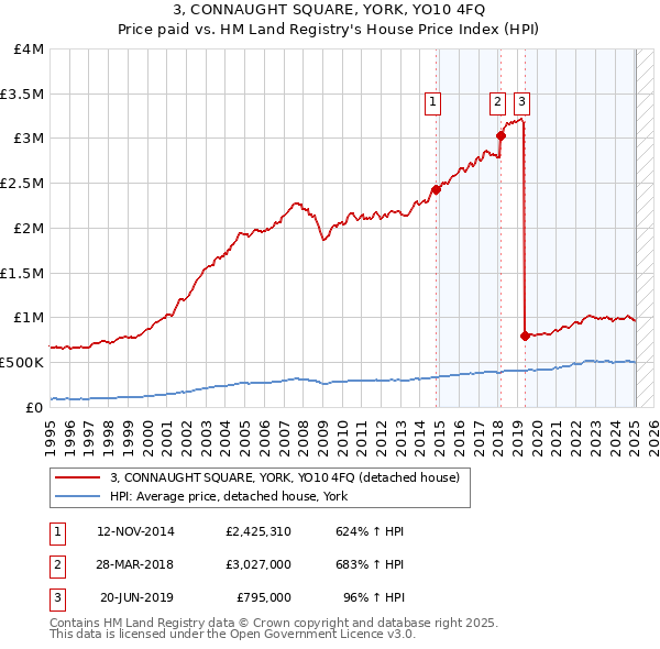 3, CONNAUGHT SQUARE, YORK, YO10 4FQ: Price paid vs HM Land Registry's House Price Index