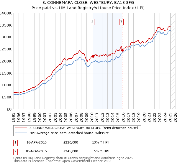 3, CONNEMARA CLOSE, WESTBURY, BA13 3FG: Price paid vs HM Land Registry's House Price Index