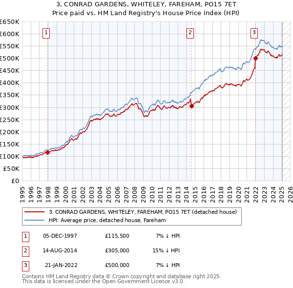 3, CONRAD GARDENS, WHITELEY, FAREHAM, PO15 7ET: Price paid vs HM Land Registry's House Price Index