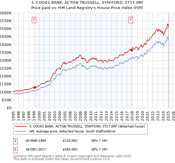 3, COOKS BANK, ACTON TRUSSELL, STAFFORD, ST17 0RF: Price paid vs HM Land Registry's House Price Index