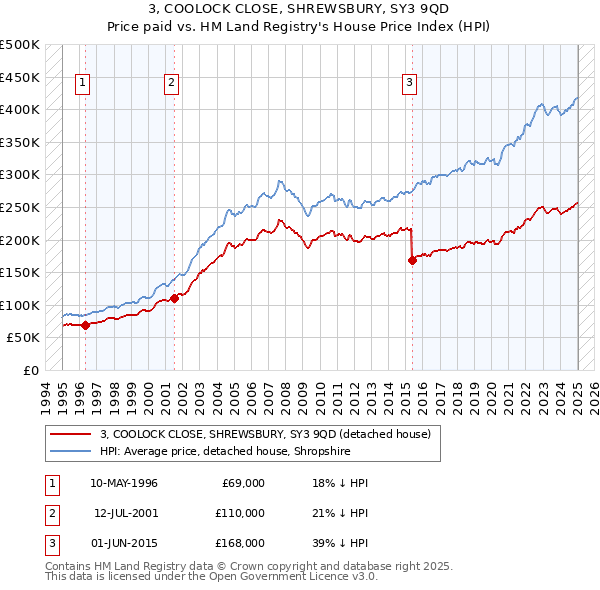 3, COOLOCK CLOSE, SHREWSBURY, SY3 9QD: Price paid vs HM Land Registry's House Price Index