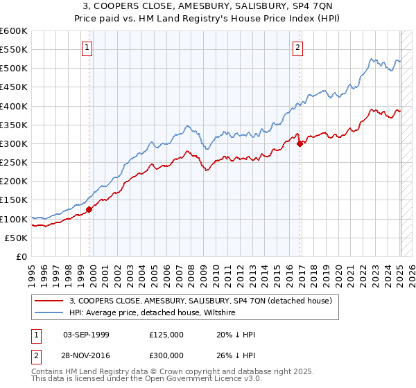 3, COOPERS CLOSE, AMESBURY, SALISBURY, SP4 7QN: Price paid vs HM Land Registry's House Price Index