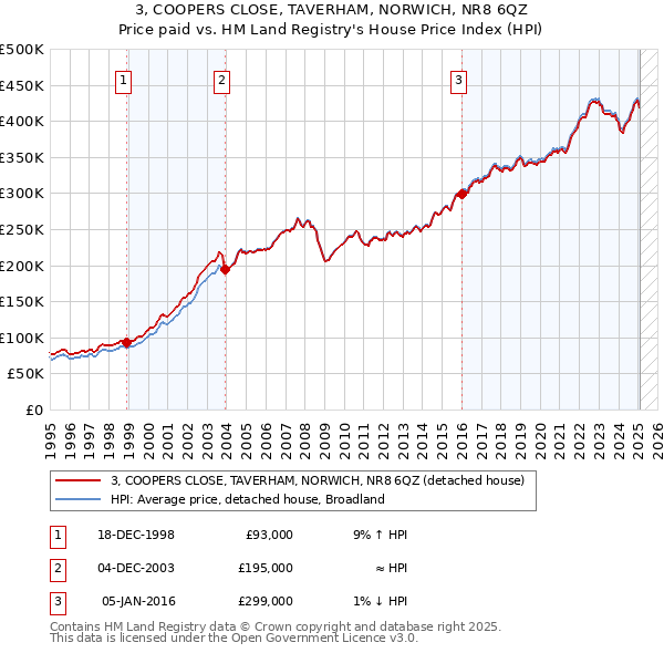 3, COOPERS CLOSE, TAVERHAM, NORWICH, NR8 6QZ: Price paid vs HM Land Registry's House Price Index