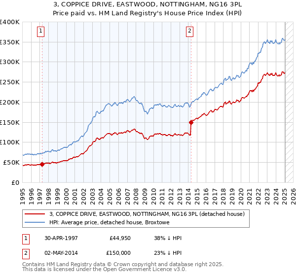 3, COPPICE DRIVE, EASTWOOD, NOTTINGHAM, NG16 3PL: Price paid vs HM Land Registry's House Price Index