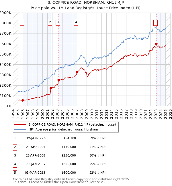 3, COPPICE ROAD, HORSHAM, RH12 4JP: Price paid vs HM Land Registry's House Price Index