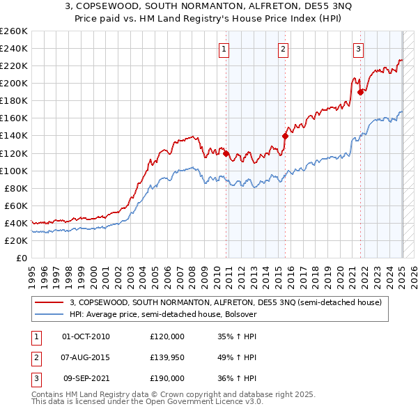 3, COPSEWOOD, SOUTH NORMANTON, ALFRETON, DE55 3NQ: Price paid vs HM Land Registry's House Price Index