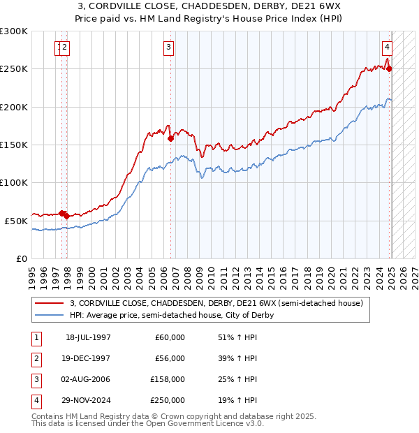 3, CORDVILLE CLOSE, CHADDESDEN, DERBY, DE21 6WX: Price paid vs HM Land Registry's House Price Index