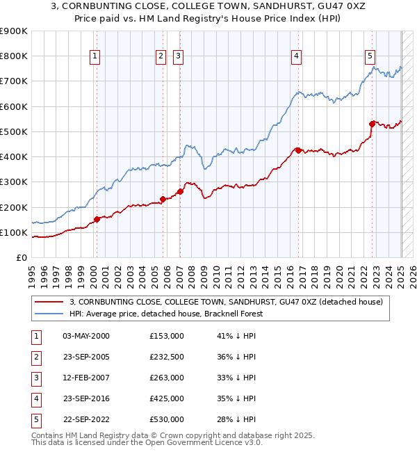 3, CORNBUNTING CLOSE, COLLEGE TOWN, SANDHURST, GU47 0XZ: Price paid vs HM Land Registry's House Price Index